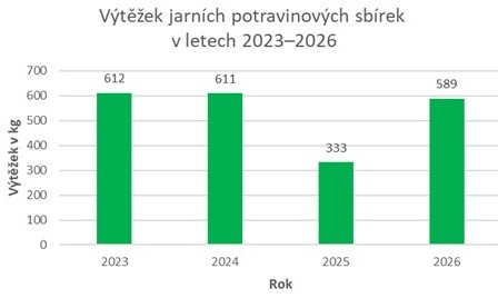 Postravinova sbirka_Graf